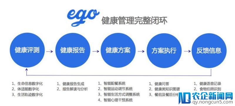 自主研发ego-AI精准健康管理系统，健康有益为用户提供智能健康管理服务