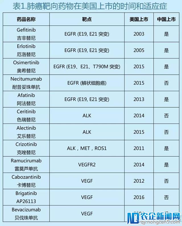 肺癌靶向药物迎来2.1时代