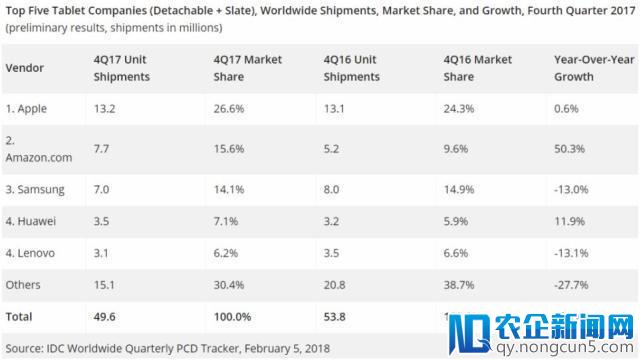 IDC：平板电脑出货量连降13个季度 亚马逊首超三星居第二