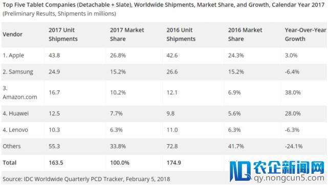 IDC：平板电脑出货量连降13个季度 亚马逊首超三星居第二