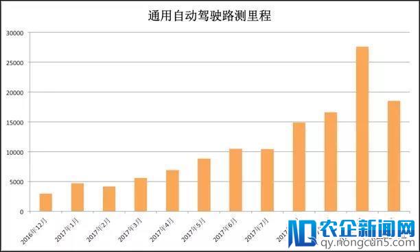 无人车年度报告：谷歌领先、特斯拉失声、FF违规