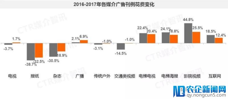 CTR：2017年广告市场增长4.3% 分众领跑向500城500万终端突进