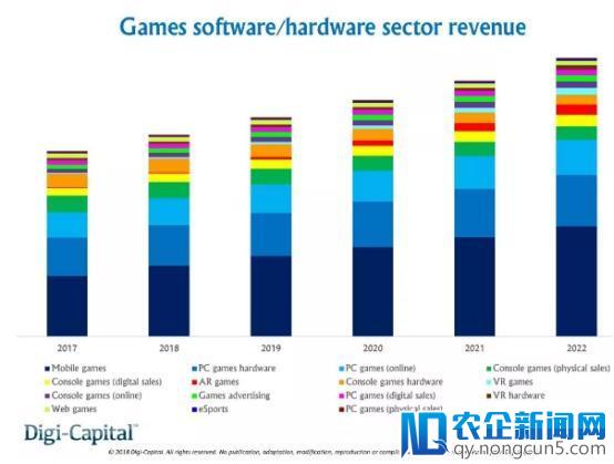 2018年游戏总收入将超过1650亿美元