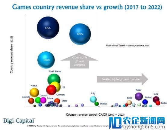 2018年游戏总收入将超过1650亿美元