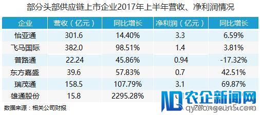 供应链如线下互联网，那么国内发展如何？