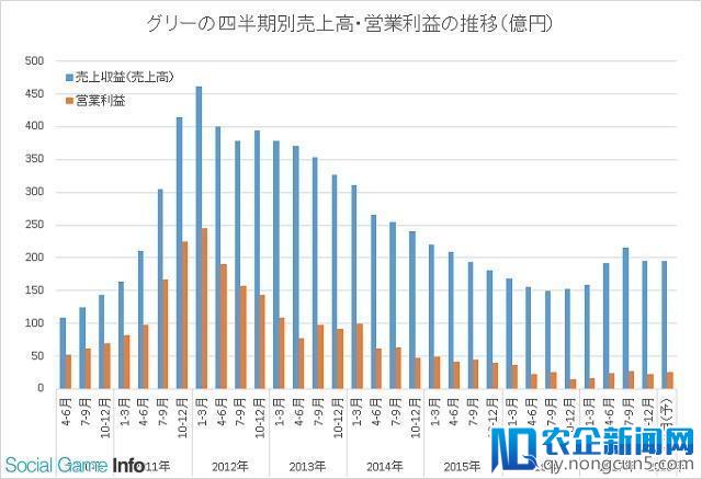 GREE 2017下半年营收23亿 同比增长35.8%