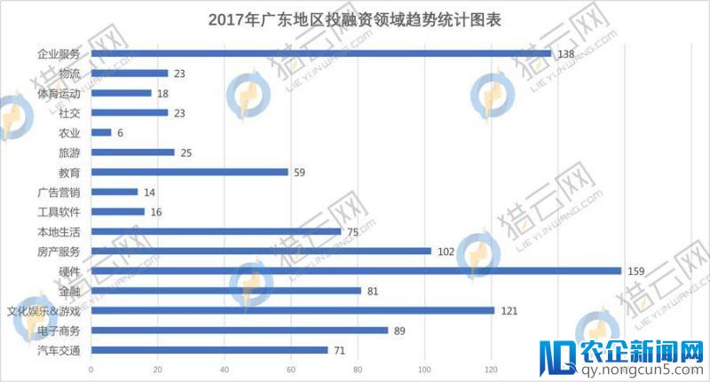 2017年广东投融资回顾：硬件类企业最受偏爱，3月份是融资事件高发期