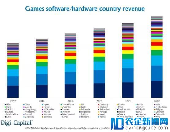 2018年游戏总收入将超过1650亿美元