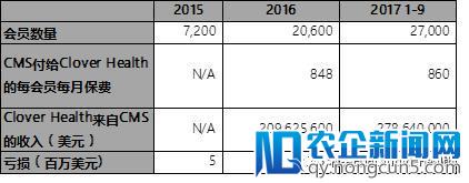 Clover Health：大数据支撑的保险商业到底能不能成？