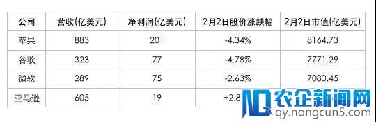 全球科技巨头排行榜里的财富秘密