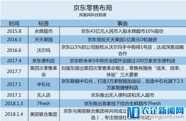 阿里帝国与腾讯盟军掀起新零售争霸战