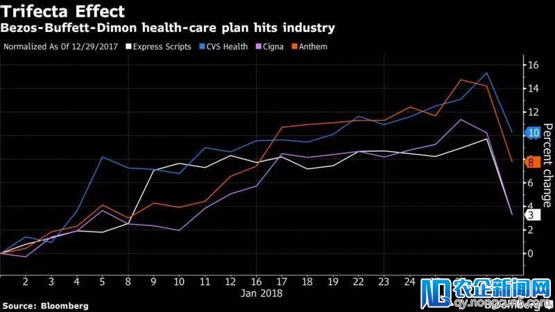 亚马逊联手 Berkshire 、摩根大通进军医疗界