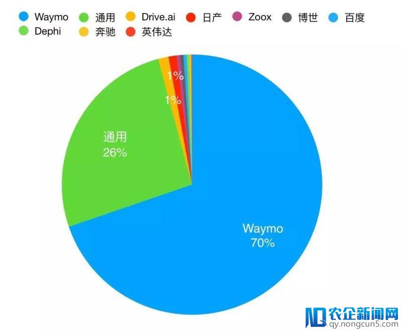 无人车年度报告：谷歌领先、特斯拉失声、FF违规