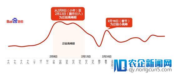 百度地图春运出行大数据：年轻人返乡晚离家早 上班到最后一天