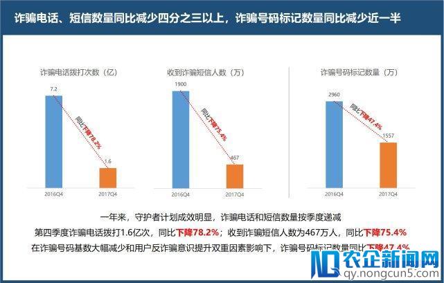 第四季度《反电信网络诈骗大数据报告》发布：诈骗量大幅下降