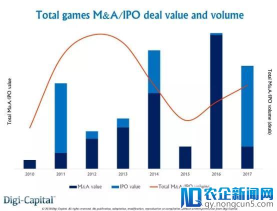 2018年游戏总收入将超过1650亿美元