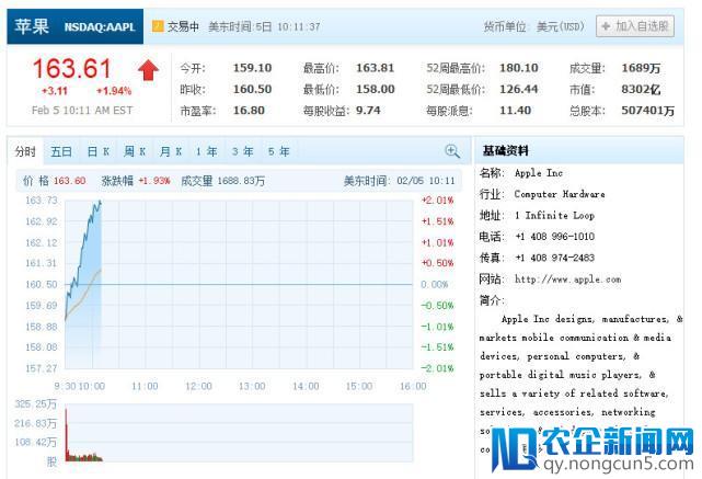 苹果逆市上涨近2% 扭转开盘下跌走势