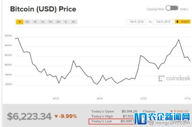 比特币价格继续下探 一度跌破6000美元