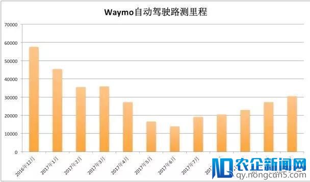 无人车年度报告：谷歌领先、特斯拉失声、FF违规