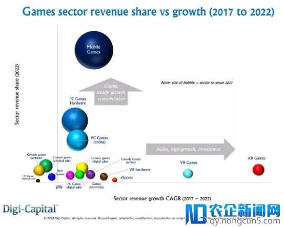 2018年游戏总收入将超过1650亿美元