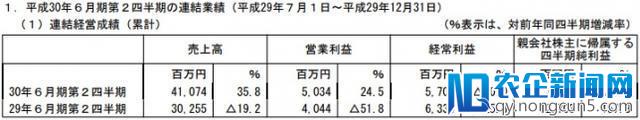 GREE 2017下半年营收23亿 同比增长35.8%