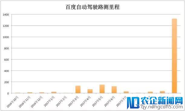 无人车年度报告：谷歌领先、特斯拉失声、FF违规