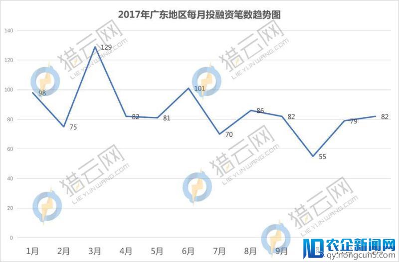 2017年广东投融资回顾：硬件类企业最受偏爱，3月份是融资事件高发期