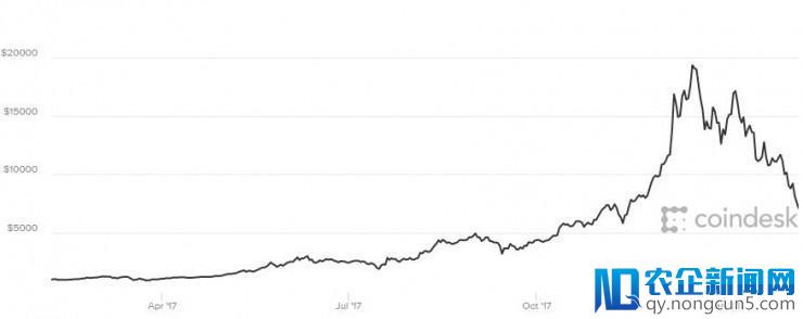 Coindesk：比特币当日跌落6000美元低点