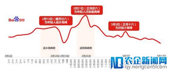 百度地图春运出行大数据：年轻人返乡晚离家早 上班到最后一天