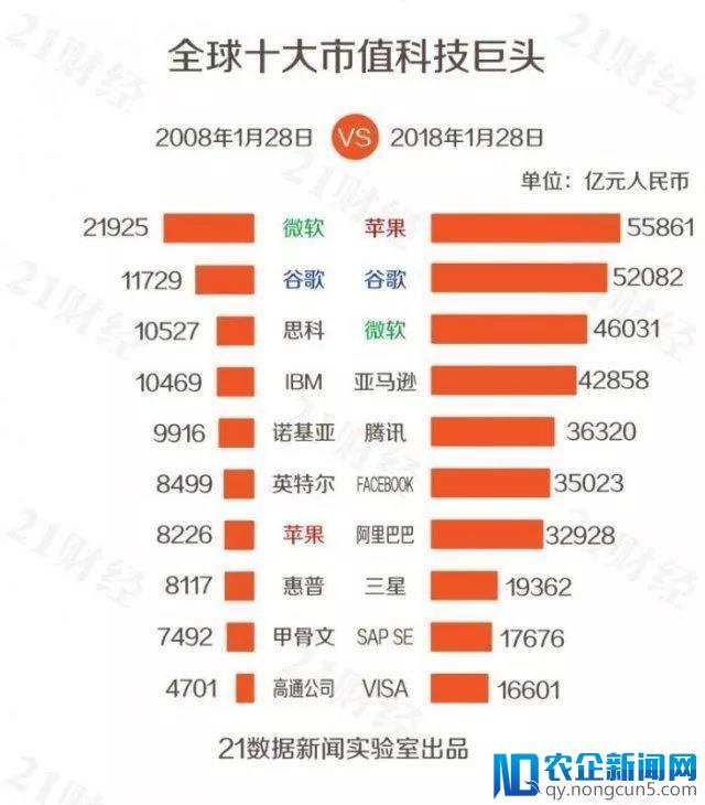 全球科技巨头排行榜里的财富秘密