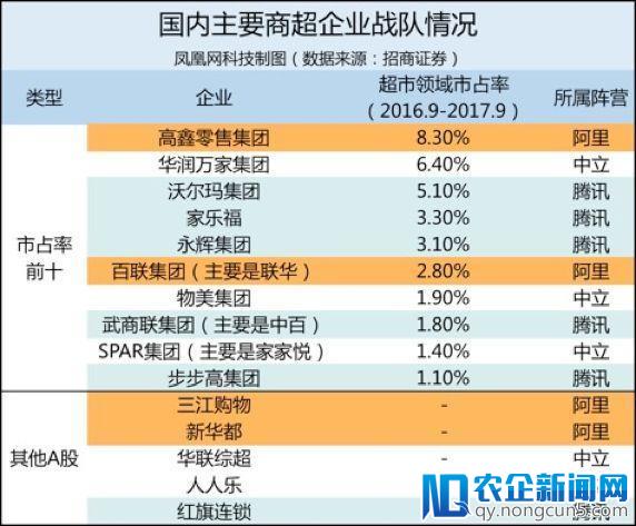 阿里帝国与腾讯盟军掀起新零售争霸战