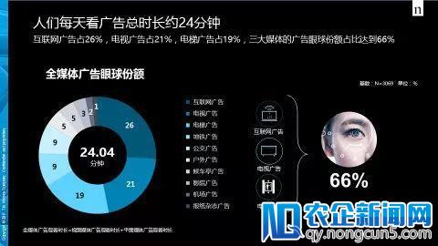 CTR：2017年广告市场增长4.3% 分众领跑向500城500万终端突进