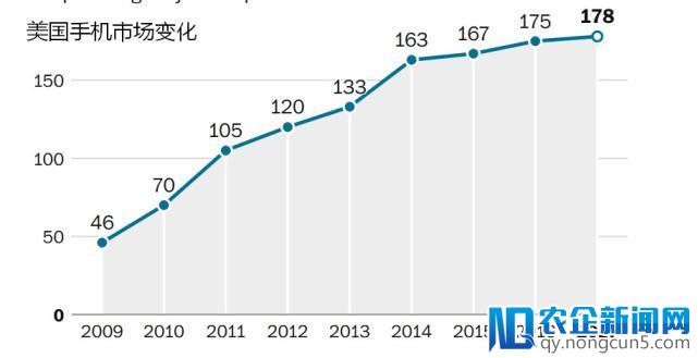 美国手机市场饱和仅增长1.6% 中国厂商还能否淘金？