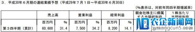 GREE 2017下半年营收23亿 同比增长35.8%