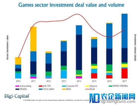 2018年游戏总收入将超过1650亿美元