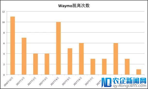 无人车年度报告：谷歌领先、特斯拉失声、FF违规