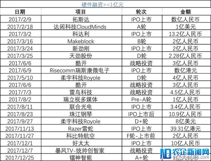 2017年广东投融资回顾：硬件类企业最受偏爱，3月份是融资事件高发期