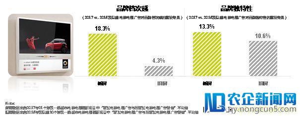 CTR：2017年广告市场增长4.3% 分众领跑向500城500万终端突进