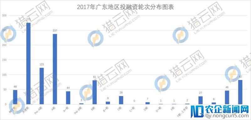 2017年广东投融资回顾：硬件类企业最受偏爱，3月份是融资事件高发期