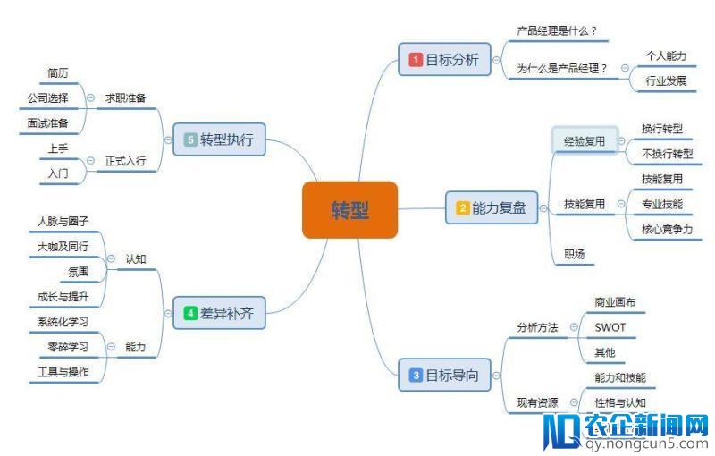 5个纬度，阐述转型产品经理的方法论