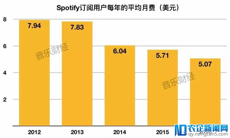 Apple Music和Spotify的用户战争，流媒体什么时候重回市场定价？