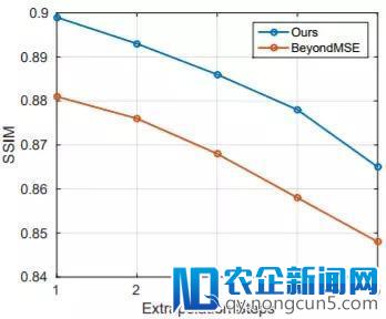 Petuum 提出对偶运动生成对抗网络：可合成逼真的视频未来帧和流