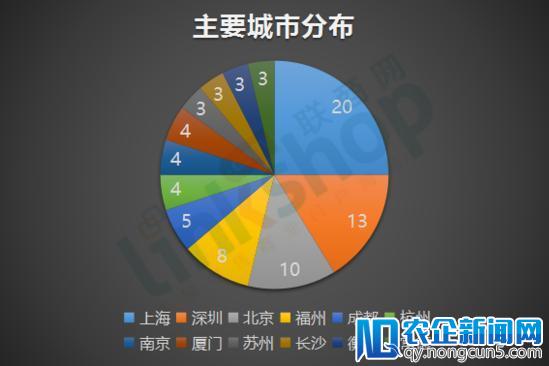 全国开了哪些新零售超市 盒马、超级物种领先