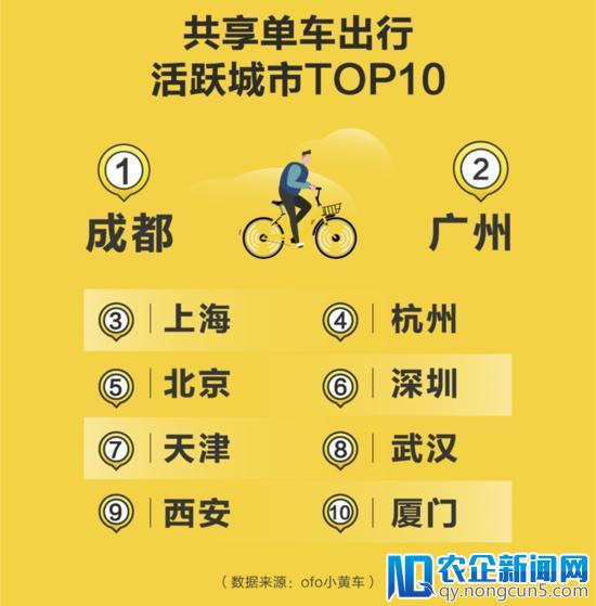 ofo春节出行预测报告：哪里年味最浓？哪些景点火爆？