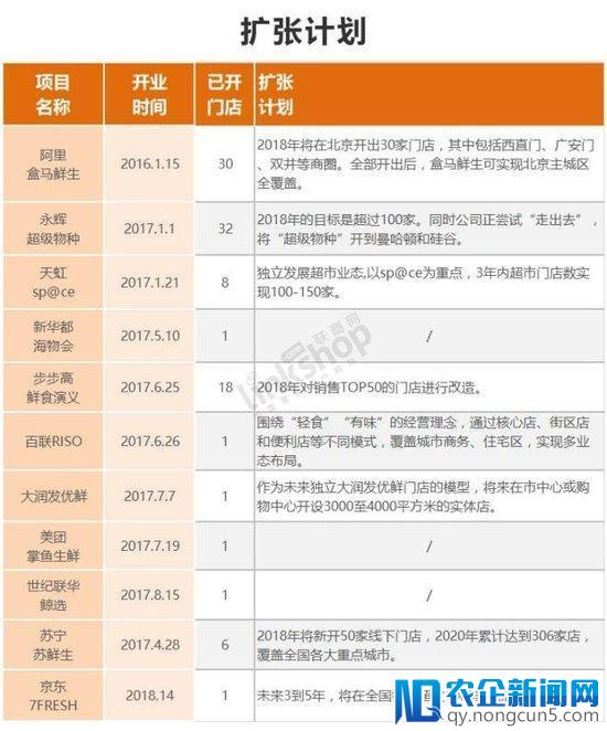 全国开了哪些新零售超市 盒马、超级物种领先