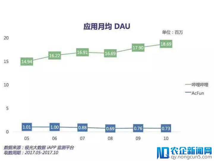 从A、B站看二次元十年沉浮