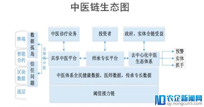 国内首个区块链中医理疗项目——中医链，打造共享中医平台