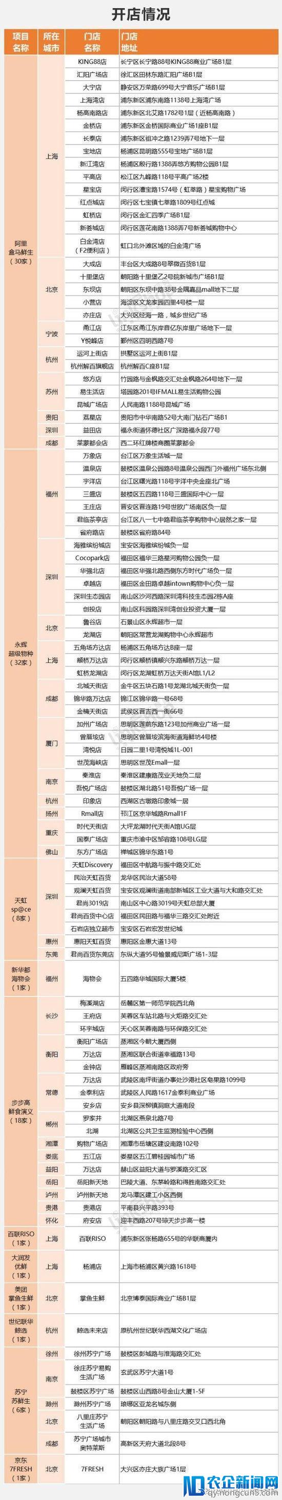 全国开了哪些新零售超市 盒马、超级物种领先