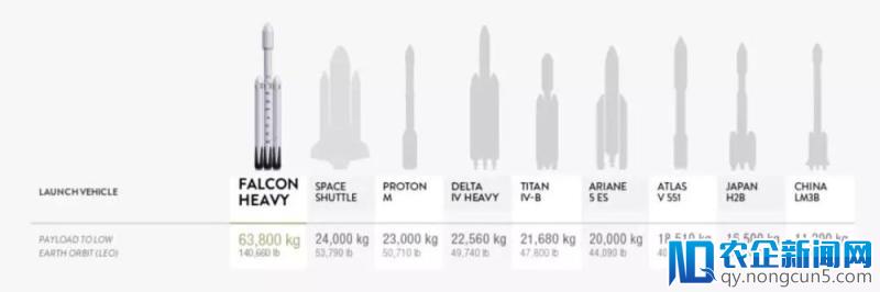 Space X 首次发射重型猎鹰（Falcon Heavy）运载火箭