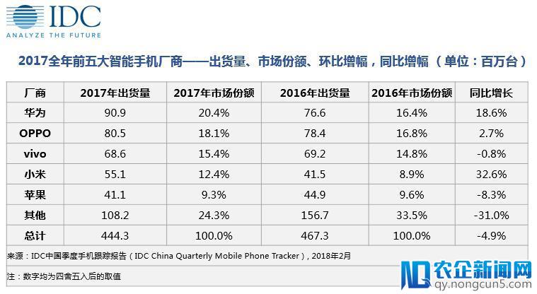 10个季度重回中国手机第一：小米胜算几何？